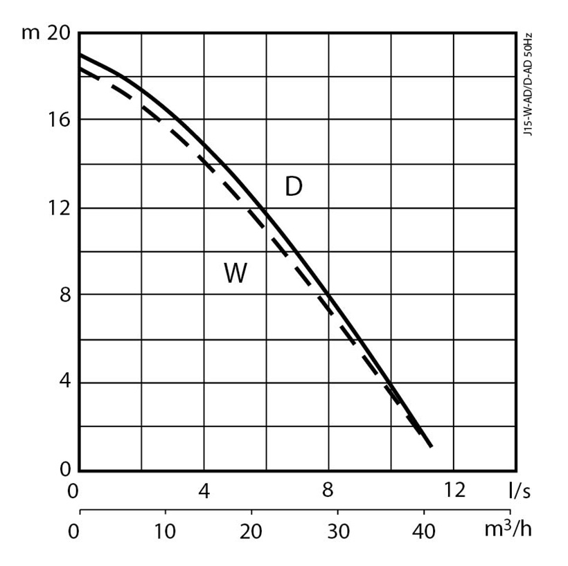 Zatapialna pompa odwodnieniowa typu J 15 J15crv_50hz