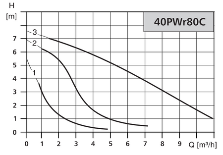 LFP Pompa cyrkulacyjna 40PWr80C