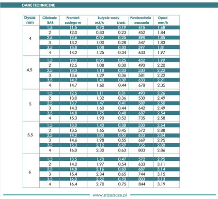 Armatka działko zraszacz polowy bijakowy sektorowy i pełnoobrotowy R3s