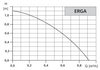Pompa cyrkulacyjna LFP ERGA