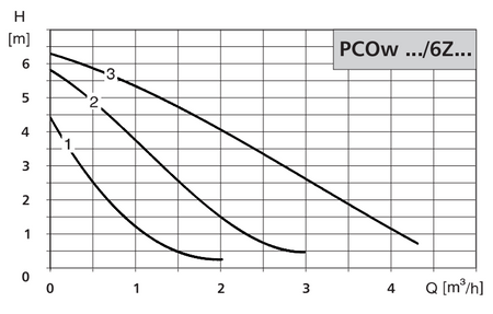 LFP Pompa cyrkulacyjna PCOw 25/6Z