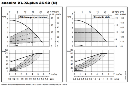 XYLEM Pompa cyrkulacyjna LOWARA ecocirc XL 25-60