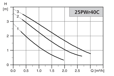 LFP Pompa cyrkulacyjna 25PWr40C