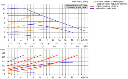 LFP Pompa obiegowa 40POe120A/B MEGA1+