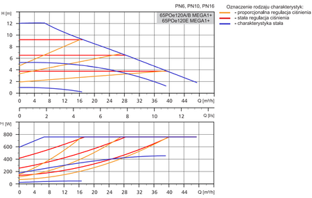 LFP Pompa obiegowa 65POe120A/B MEGA1+