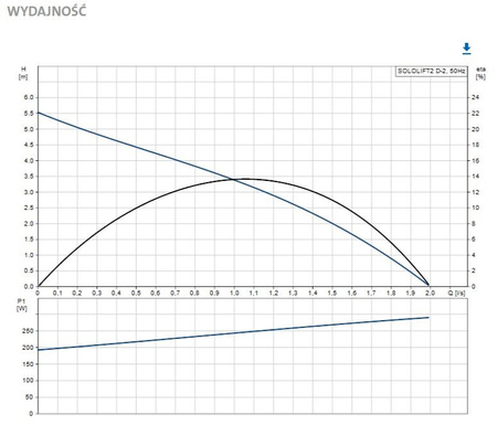 GRUNDFOS - Agregat podnoszący Sololift2 D-2 - 97775318
