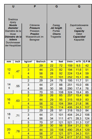 Armatka działko zraszacz turbinowy polowy dwudyszowy sektorowy i pełnoobrotowy SKIPPER
