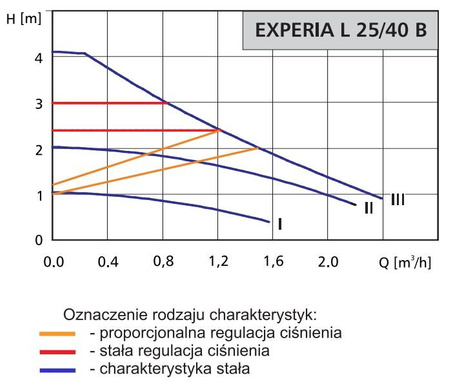 LFP Pompa cyrkulacyjna EXPERIA 25/40 L B