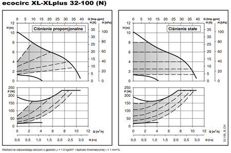XYLEM Pompa cyrkulacyjna LOWARA ecocirc XL 32-100