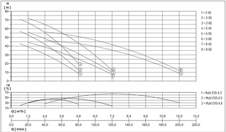 Pompa powierzchniowa NOCCHI Multi EVO-A 8-50 M 1,4kW 230V