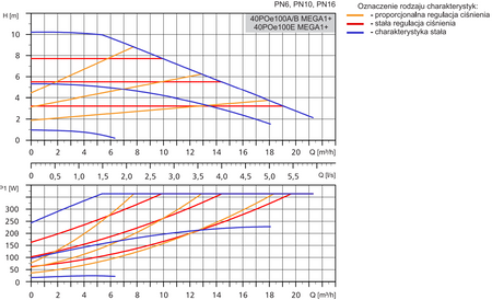 LFP Pompa obiegowa 40POe100A/B MEGA1+