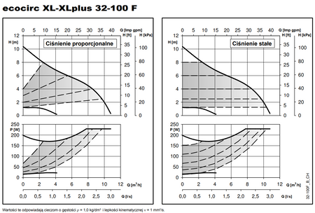 XYLEM Pompa cyrkulacyjna LOWARA ecocirc XL 32-100F