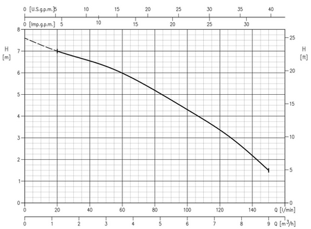 Pompa zatapialna Ebara Optima M