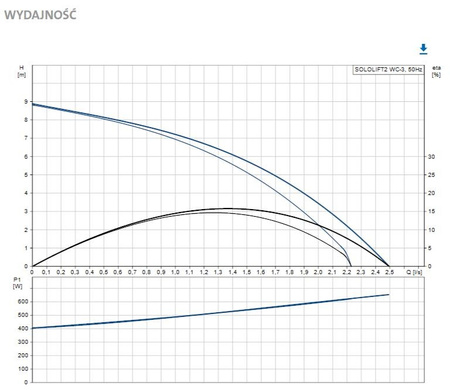 GRUNDFOS - Agregat podnoszący Sololift2 WC-3 - 97775315