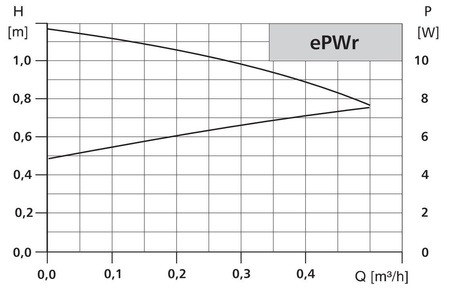 LFP Pompa cyrkulacyjna ePWr 15/14C