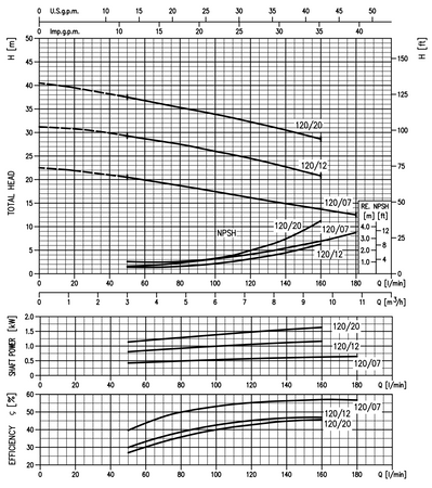 Pompa powierzchniowa EBARA CDX/I 120/20