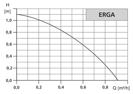 Pompa cyrkulacyjna LFP ERGA