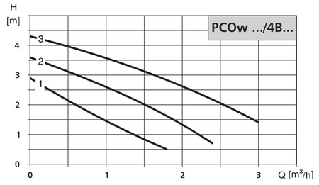 LFP Pompa cyrkulacyjna PCOw 25/4BK