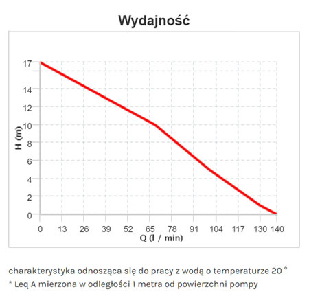 Pompa samozasysająca ENT40