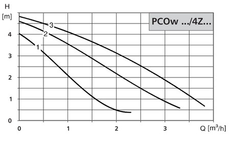 LFP Pompa cyrkulacyjna PCOw 25/4Z