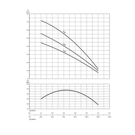 Pompa powierzchniowa NOCCHI Multi EVO-A 5-50 M 0,95kW 230V N4504150