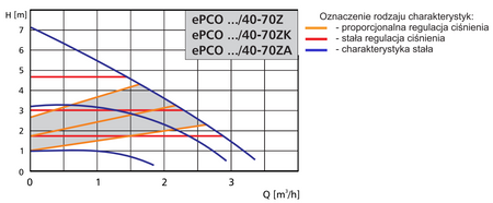 LFP Pompa obiegowa ePCO 20/40-70ZK