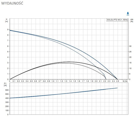 GRUNDFOS - Agregat podnoszący Sololift2 WC-1 - 97775314
