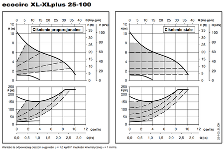 XYLEM Pompa cyrkulacyjna LOWARA ecocirc XL 25-100