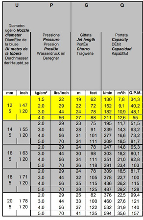 Armatka działko zraszacz polowy bijakowy sektorowy i pełnoobrotowy SENIOR