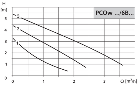 LFP Pompa cyrkulacyjna PCOw 15/6BK
