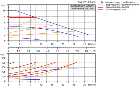 LFP Pompa obiegowa 50POe100A/B MEGA1+