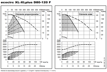 XYLEM Pompa cyrkulacyjna LOWARA ecocirc XL 80-120F
